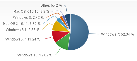 OS Users March 2016