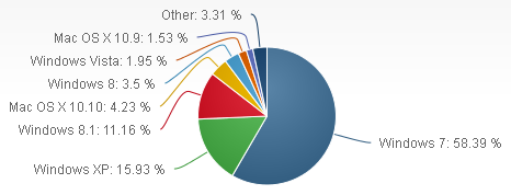 OS Users April 2015