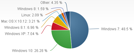 OS Users April 2017