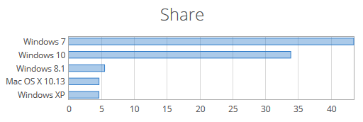 OS Users April 2017